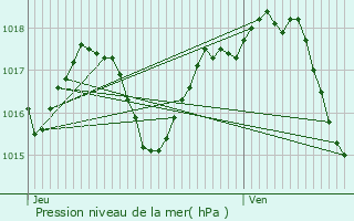 Graphe de la pression atmosphrique prvue pour Banyuls-sur-Mer