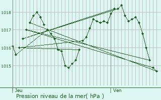 Graphe de la pression atmosphrique prvue pour Bages