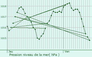 Graphe de la pression atmosphrique prvue pour Villeneuve-de-la-Raho