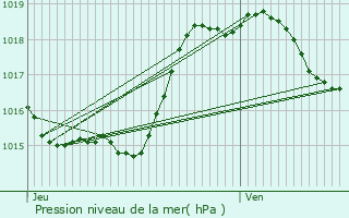 Graphe de la pression atmosphrique prvue pour Labarrre