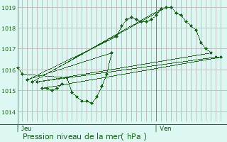 Graphe de la pression atmosphrique prvue pour Montamat