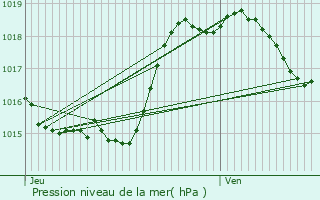 Graphe de la pression atmosphrique prvue pour Gondrin