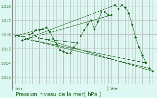 Graphe de la pression atmosphrique prvue pour Castelculier