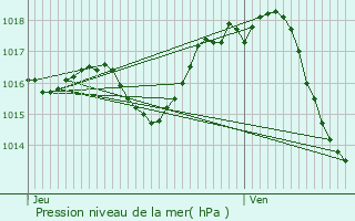 Graphe de la pression atmosphrique prvue pour Francescas