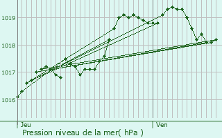 Graphe de la pression atmosphrique prvue pour Bourbriac