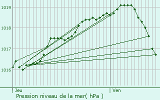 Graphe de la pression atmosphrique prvue pour Zuienkerke