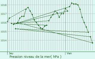 Graphe de la pression atmosphrique prvue pour Rayet