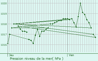 Graphe de la pression atmosphrique prvue pour Ville-la-Grand