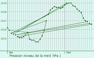Graphe de la pression atmosphrique prvue pour Pellefigue
