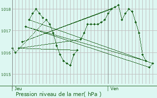 Graphe de la pression atmosphrique prvue pour Port-la-Nouvelle