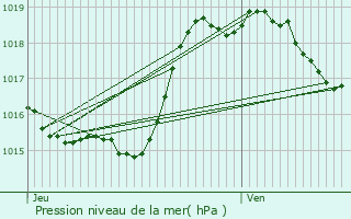 Graphe de la pression atmosphrique prvue pour Caillavet