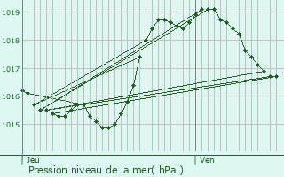 Graphe de la pression atmosphrique prvue pour L