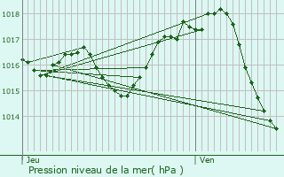 Graphe de la pression atmosphrique prvue pour Roquefort