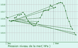 Graphe de la pression atmosphrique prvue pour Moncaut