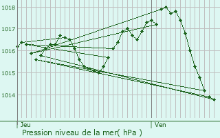 Graphe de la pression atmosphrique prvue pour Montayral