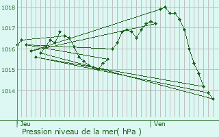 Graphe de la pression atmosphrique prvue pour Saint-Vite