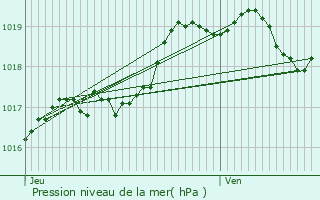 Graphe de la pression atmosphrique prvue pour Plsidy