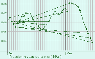 Graphe de la pression atmosphrique prvue pour Savignac-sur-Leyze