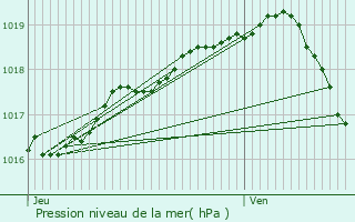 Graphe de la pression atmosphrique prvue pour Gistel