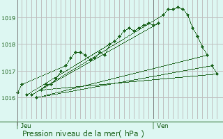 Graphe de la pression atmosphrique prvue pour Koksijde