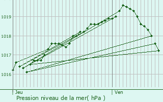 Graphe de la pression atmosphrique prvue pour Saint-Pierre-Brouck