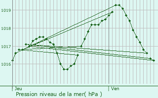 Graphe de la pression atmosphrique prvue pour Niederlauterbach