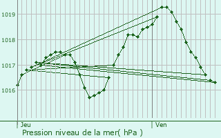 Graphe de la pression atmosphrique prvue pour Croettwiller