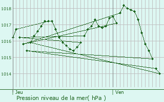 Graphe de la pression atmosphrique prvue pour Gavaudun