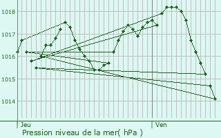 Graphe de la pression atmosphrique prvue pour Monviel