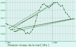 Graphe de la pression atmosphrique prvue pour Cazaux-d