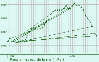 Graphe de la pression atmosphrique prvue pour Kaprijke