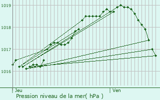 Graphe de la pression atmosphrique prvue pour Sint-Laureins