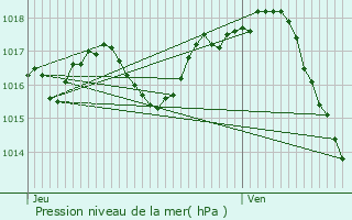 Graphe de la pression atmosphrique prvue pour Grateloup