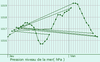 Graphe de la pression atmosphrique prvue pour Hunspach