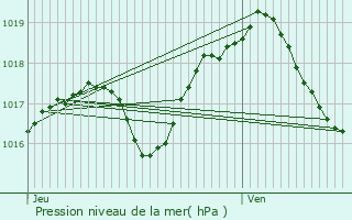 Graphe de la pression atmosphrique prvue pour Aschbach