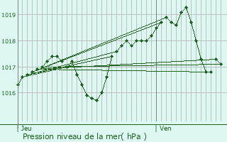 Graphe de la pression atmosphrique prvue pour Paroy-sur-Tholon