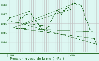 Graphe de la pression atmosphrique prvue pour Coulx