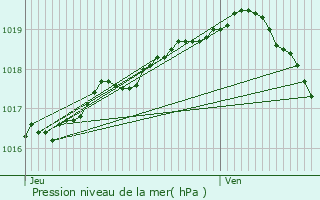 Graphe de la pression atmosphrique prvue pour Houlle