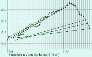 Graphe de la pression atmosphrique prvue pour Saint-Martin-au-Lart