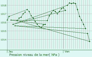 Graphe de la pression atmosphrique prvue pour Armillac