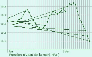 Graphe de la pression atmosphrique prvue pour Miramont-de-Guyenne