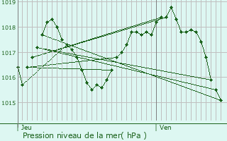 Graphe de la pression atmosphrique prvue pour Cret