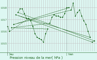 Graphe de la pression atmosphrique prvue pour Coursan