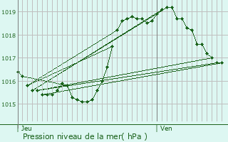 Graphe de la pression atmosphrique prvue pour Monclar-sur-Losse