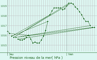 Graphe de la pression atmosphrique prvue pour Saint-lix-Theux