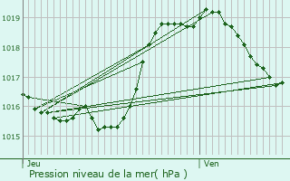 Graphe de la pression atmosphrique prvue pour Saint-Michel