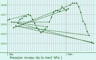 Graphe de la pression atmosphrique prvue pour Saint-Pierre-de-Buzet