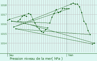 Graphe de la pression atmosphrique prvue pour Lagrure