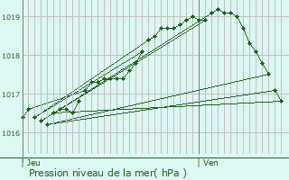 Graphe de la pression atmosphrique prvue pour Wingene