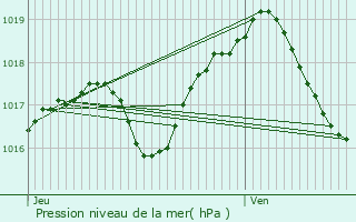 Graphe de la pression atmosphrique prvue pour Herrlisheim